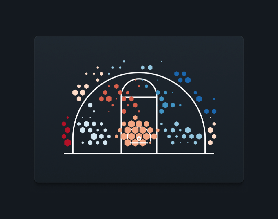Basketball shot charts